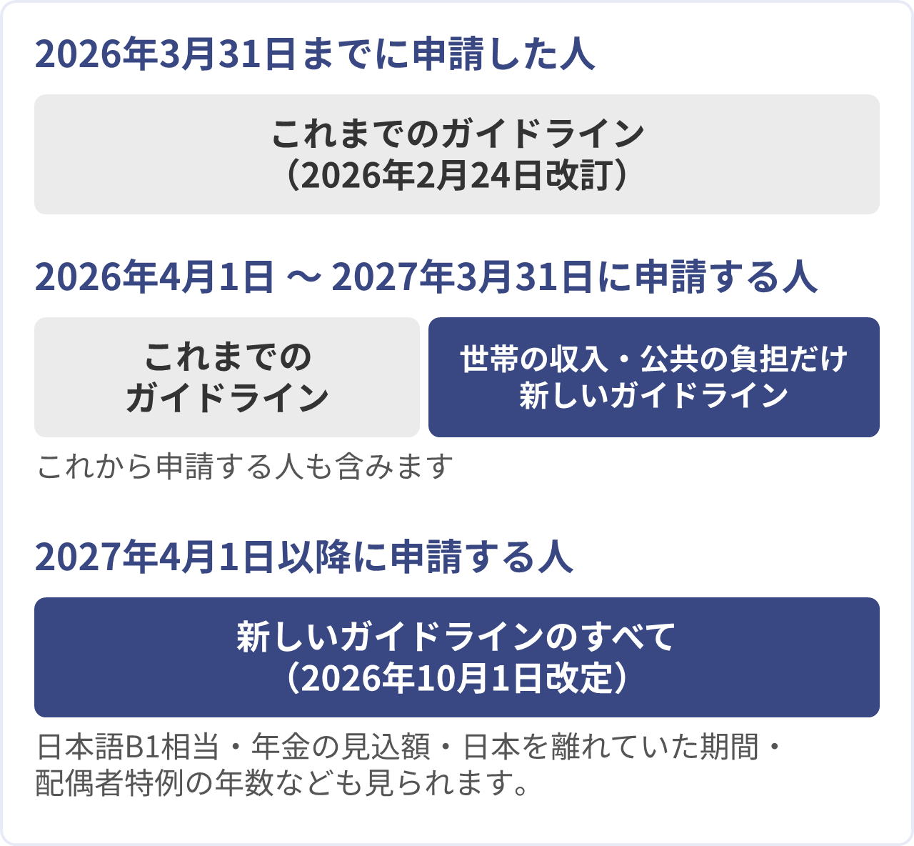 申請した日で使われる基準が変わります